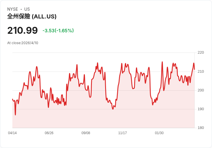 分析師分歧引爆焦慮!Zacks降評vs多家看多,Allstate(ALL)基本面是否承受得住?