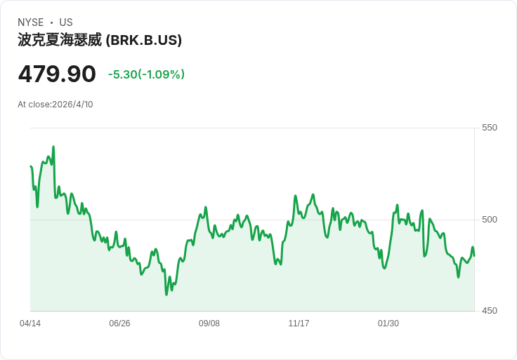 標題 :
震撼佈局!阿貝爾把伯克希爾3200億美金投組六成,僅9檔核心股掌控大局