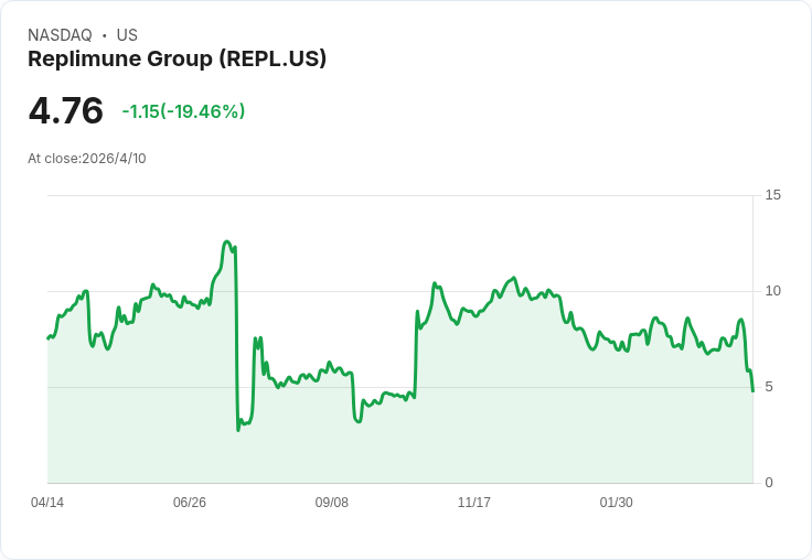 緊張倒數!Replimune 面臨關鍵 FDA 審查,股價技術面破位恐引爆賣壓