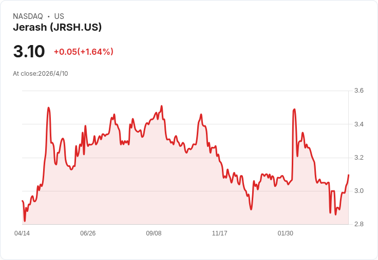 小盤股震盪成買點?JRSH股價3.10,估值合理還是隱藏低檔機會?