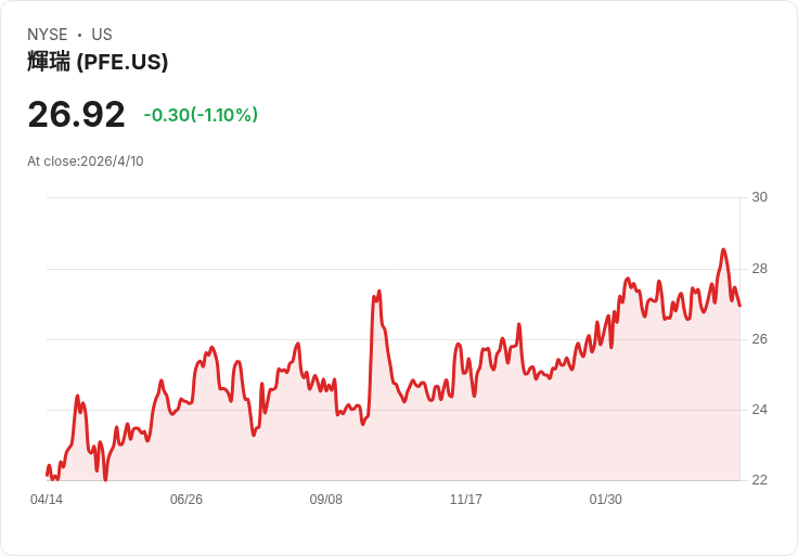 標題 :
強生(JNJ)對決輝瑞(PFE)──增長與股息孰優?醫藥雙雄誰是現在更好的買盤