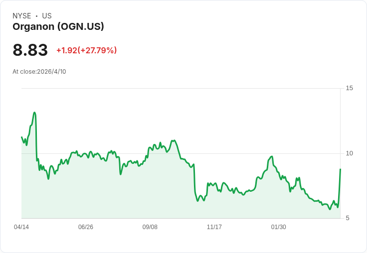 本週併購炸彈：Organon暴漲23％疑被$12B收購，Gilead砸5B、Whitestone遭Ares以$19/股收購