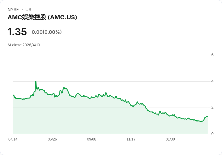 標題 :
好萊塢回春?美國首季票房飆升25%、五年新高點燃復甦希望