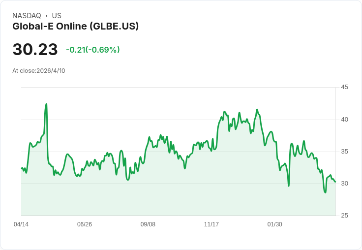 GLBE股價穩步回升！美銀首覆買進、瑞銀追認買入帶動估值上調，上看三至六成潛在漲幅