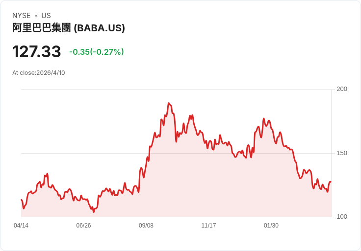 標題 :
做空名將巴瑞再押英偉達遠期看跌選擇權，轉買阿里與京東反向押注AI泡沫