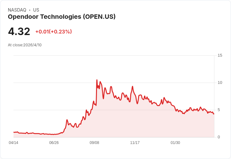 凍結房市成翻身契機？EMJ押注Opendoor從4.31美元衝到82美元、可望爆漲1,800％