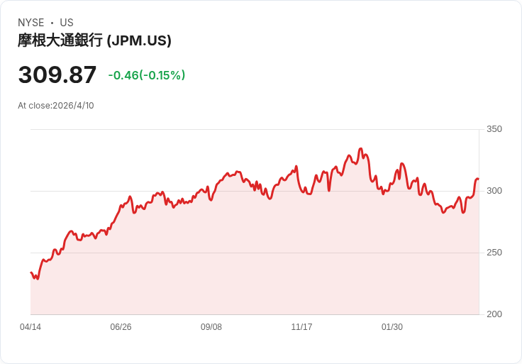 標題 :
華爾街驚呼可買進？Wells Fargo：大行估值回歸、Q1業績將引爆反彈