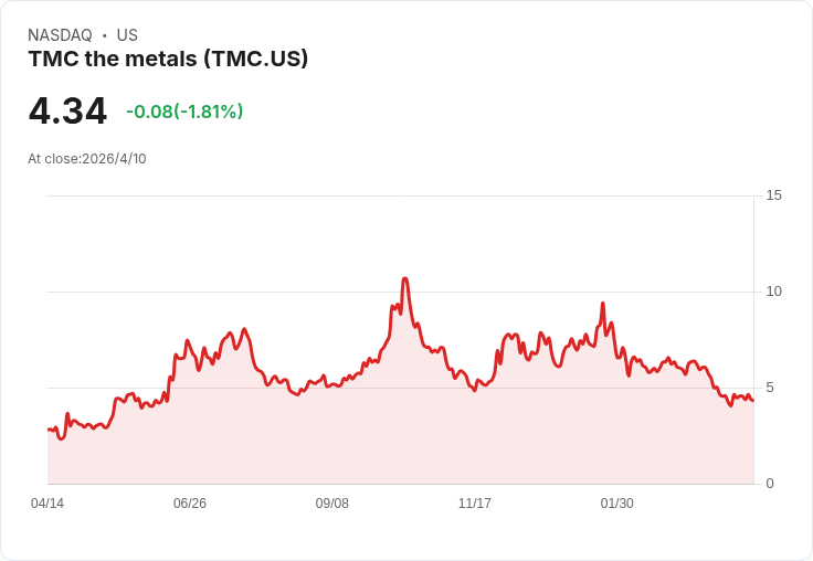 12個月內會後悔沒買TMC？深海「馬鈴薯礦」若獲商業許可股價或迎爆發