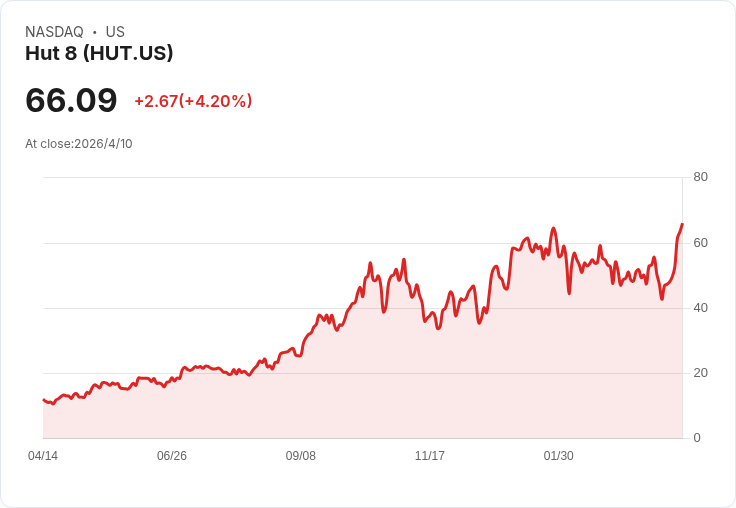 HUT股價周漲37.3％！River Bend $10 billion資料中心、谷歌15年租約點燃AI題材狂潮