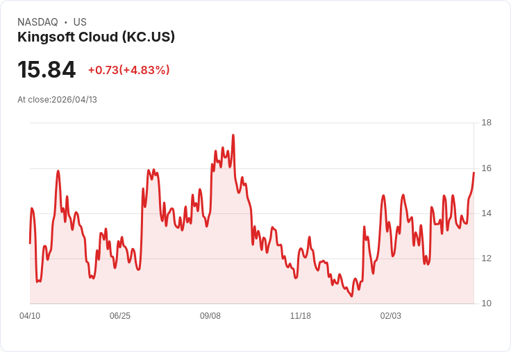【21:30 即時新聞】Kingsoft Cloud(KC) 盤中勁揚逾5％　技術指標轉強推動買盤回流