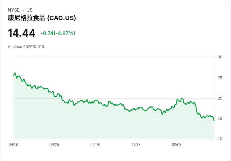 【22:28 即時新聞】ConAgra Brands(CAG) 盤中重挫逾5% KD高檔反轉、跌破短期均線