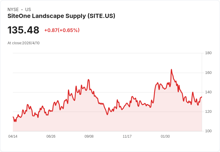 UBS啟動覆蓋給予SiteOne「中性」 評價$140目標價:房市疲弱與成本飆升恐讓股價區間盤整