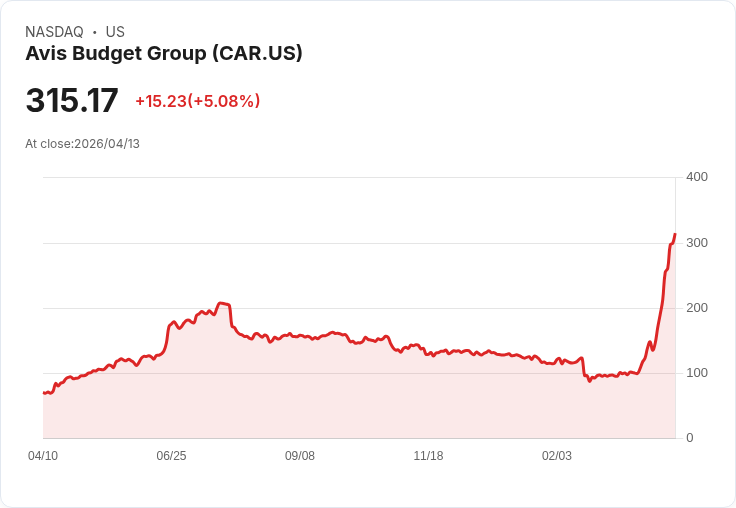 【21:57 即時新聞】Avis Budget Group(CAR) 暴漲逾5% 技術指標多頭加速推升股價創高