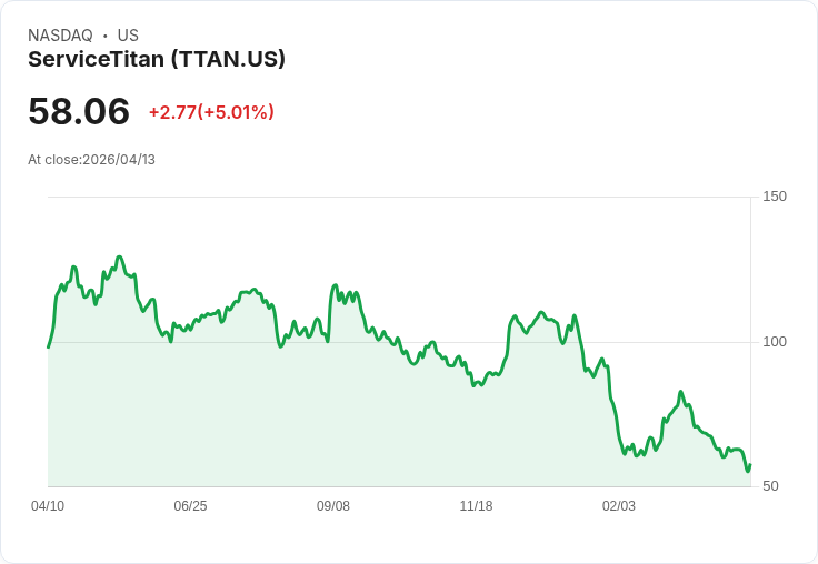 【22:29 即時新聞】ServiceTitan (TTAN) 盤中勁揚逾5%/技術面超賣後反彈、空方力道有趨緩跡象
