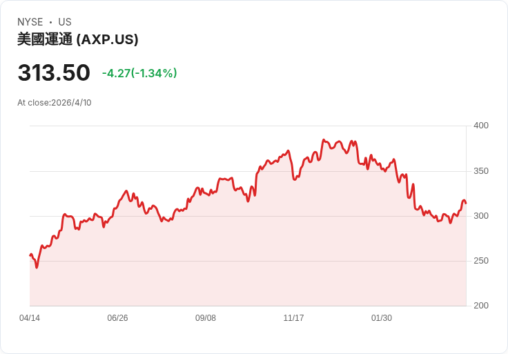 加貝利青睞美國運通(AXP)?持股縮減但交易收入與年輕客群爆發成看點