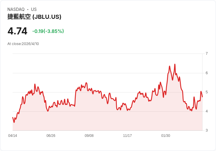 TD Cowen下修JetBlue目標價至4.5美元、維持「持有」評等 油價與信用卡資料惡化恐壓抑旅遊需求