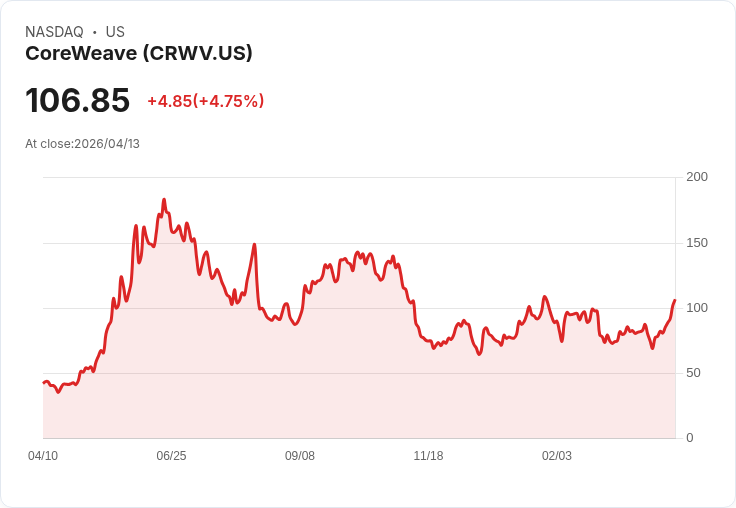 【21:36 即時新聞】CoreWeave (CRWV) 盤中大漲5% 站上百元關卡、技術指標轉多加溫