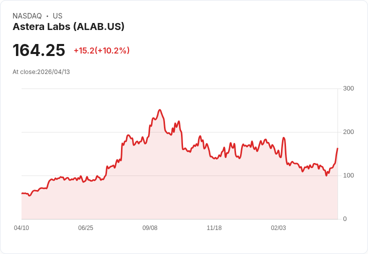 【21:56 即時新聞】Astera Labs(ALAB) 飆漲逾10%/技術指標轉多、脫離整理區間