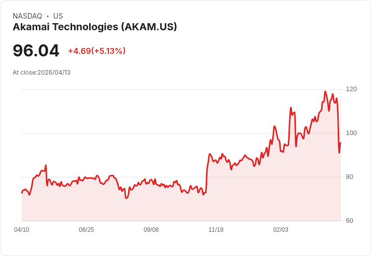 【21:52 即時新聞】Akamai Technologies(AKAM) 盤中急漲逾5％　前一日 AI 基礎設施競爭利空賣壓獲部分回補