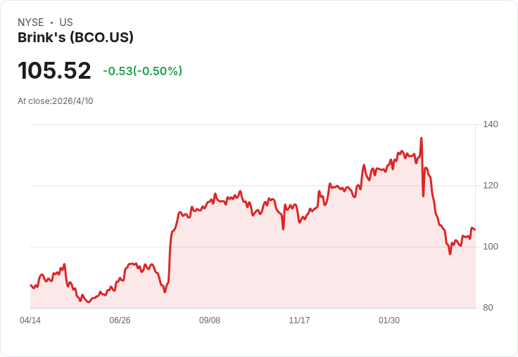 Brink’s以US$66億併購NCR Atleos掀轉型！合理價US$154、200M協同能否兌現成關鍵