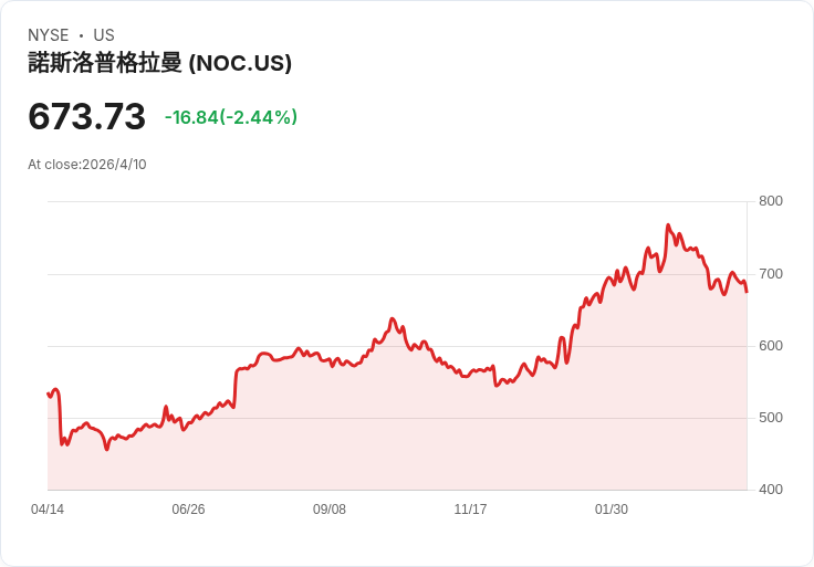 諾斯羅普·格魯曼Cygnus XL升空！Falcon 9攜近1.1萬磅補給直送國際太空站
