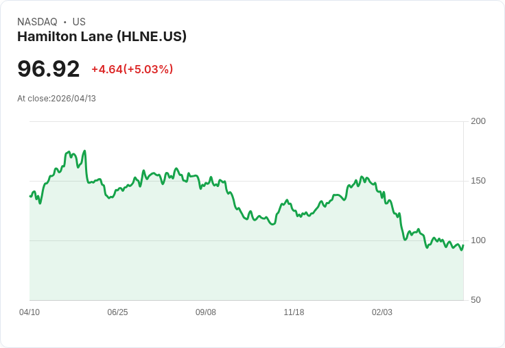 【23:44 即時新聞】Hamilton Lane(HLNE) 盤中勁揚逾5% 技術指標轉強帶動反彈買盤