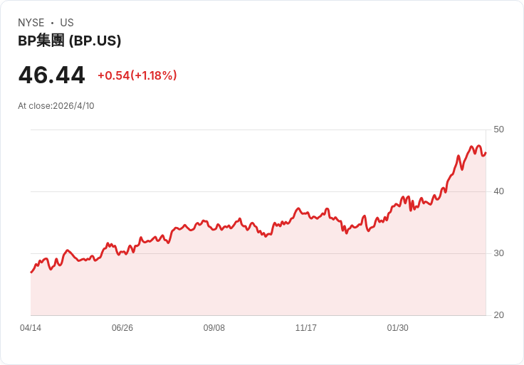 Eco Atlantic拋售61?不,是60%!將納米比亞三區塊勘探權移交BP接手營運,保留25%待觀察