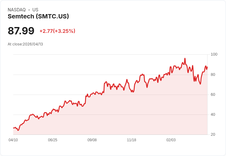 【21:35 即時新聞】Semtech(SMTC) 早盤勁揚逾5％ 估值偏高疑慮未阻買盤追價