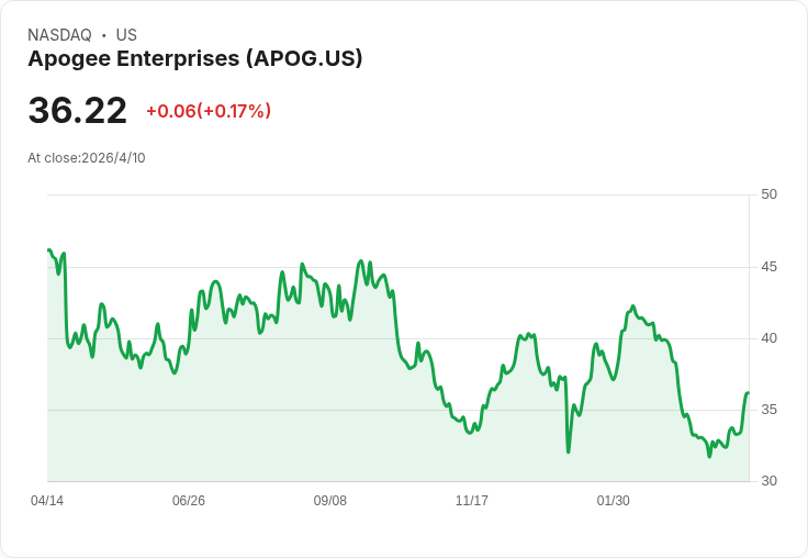 阿玻企業(APOG)估值接近業界、獲利展望亮眼但波動高——何時才是買點？