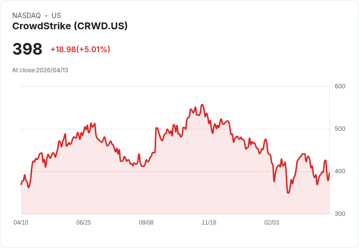 【22:28 即時新聞】CrowdStrike(CRWD) 逆勢勁揚逾5％ Wedbush點名為AI資安首選受追捧