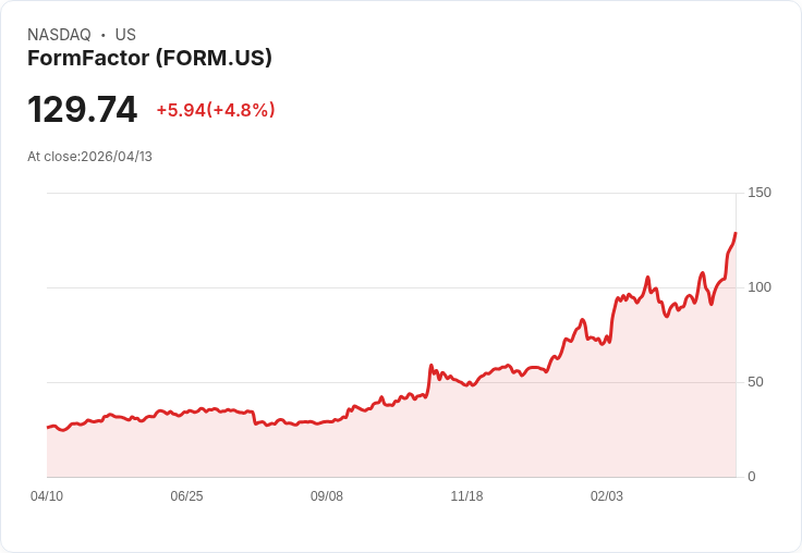 【23:05 即時新聞】FormFactor(FORM) 盤中勁揚逾5% 技術指標全面翻多推升股價創波段高