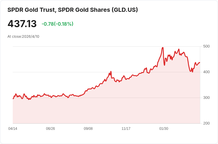 黃金跌至近週低點!美元與油價夾擊衝擊多頭,瑞士私行逆勢加倉押注6,000美元天價