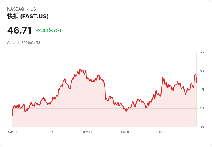 【22:36 即時新聞】Fastenal(FAST) 重挫逾5％／Q1業績僅符合預期、財報利多有限