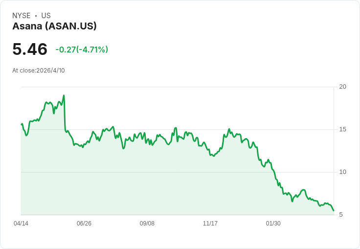 RBC將Asana評等調升為「中性」但僅給7美元目標價：AI營收亮眼仍未解決估值分歧