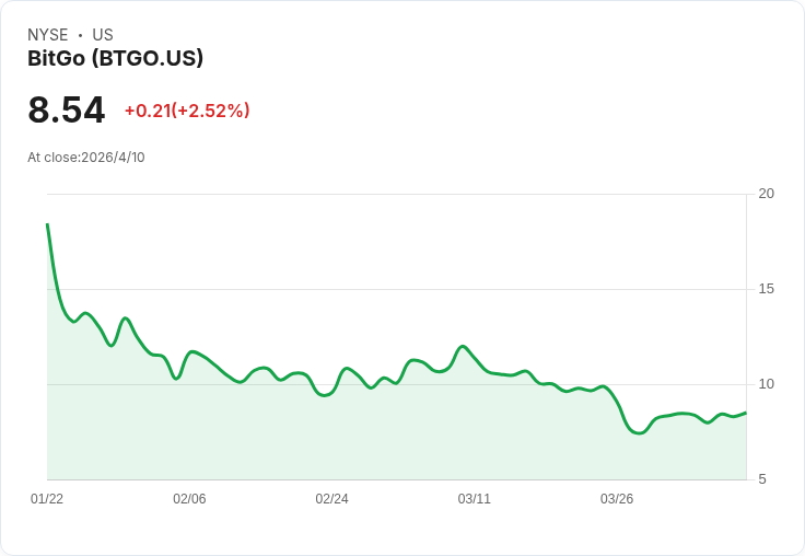 BitGo Prime再擴網絡!引入tradias強化機構級加密流動性與執行力