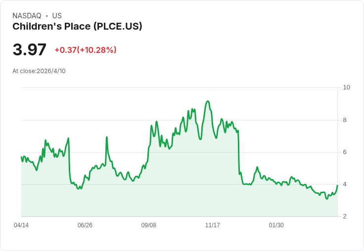 The Children’s Place股價盤前重挫14％：Q4營收下滑、毛利被衝擊虧損擴大