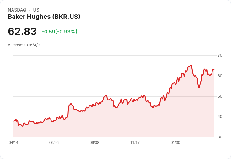 貝克休斯以現金14.5億美元拋售Waygate，急轉組合重塑為Chart併購備戰