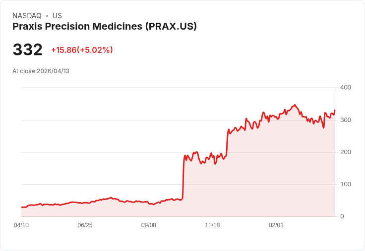 【22:15 即時新聞】Praxis Precision Medicines(PRAX) 盤中勁揚逾5％ 技術指標轉強帶動買盤回流