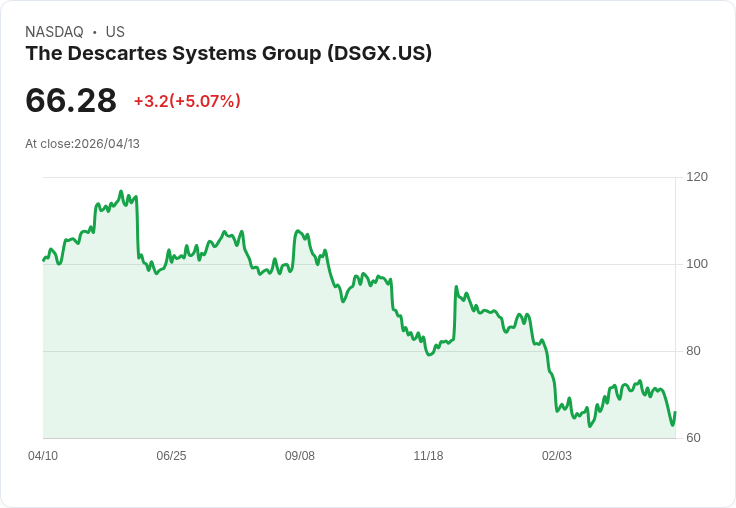 【22:59 即時新聞】The Descartes Systems Group(DSGX) 盤中勁揚逾5% 低檔技術指標有止穩跡象