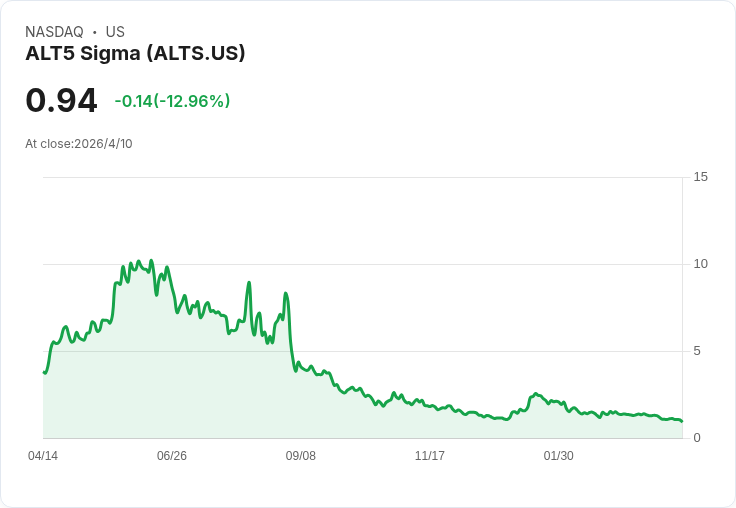 ALT5 Sigma因WLFI公允價值調整認列約4.02億美元虧損,全年每股虧5.86美元;營收翻倍成長仍小幅不及預期
