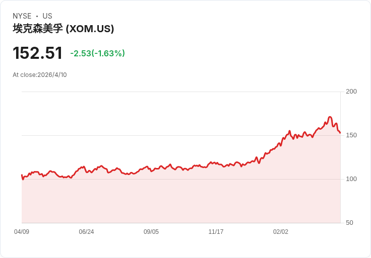 油價飆破百美元、伊朗港口遭美方封鎖威脅：全球能源市場再度站上戰爭邊緣