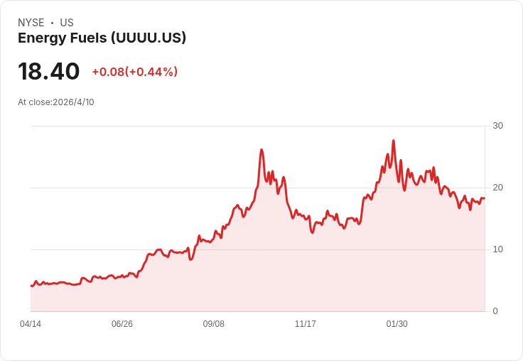 5倍飆漲後小幅回檔！美國鈾商Energy Fuels（UUUU）逢低買進時機來了嗎？