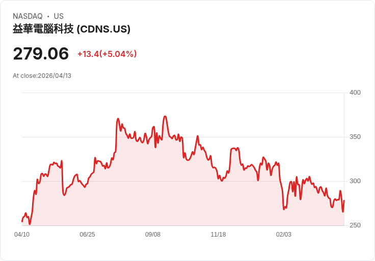 【23:10 即時新聞】Cadence Design Systems(CDNS) 盤中勁揚逾5％：KD黃金交叉、MACD柱狀轉正帶動技術性反彈
