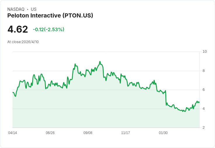 Peloton布魯克林大捷！法官駁回股東集體訴訟，2.2百萬臺召回陰影減輕