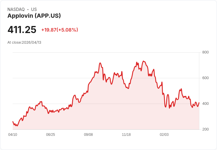 【21:49 即時新聞】Applovin(APP) 盤中勁揚逾5% 改寫近期低檔後技術反彈