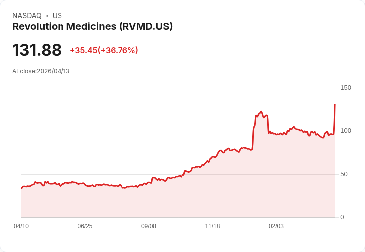 【21:30 即時新聞】Revolution Medicines(RVMD) 暴漲逾37% 盤中急攻創波段新高、技術指標全面轉強