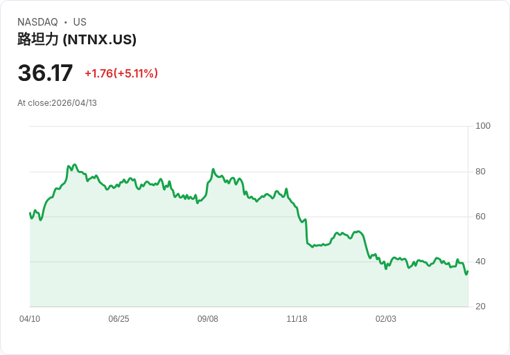 【22:26 即時新聞】Nutanix(NTNX) 飆漲逾5% 受惠 Goldman Sachs 持續給予買進評等與60美元目標價激勵