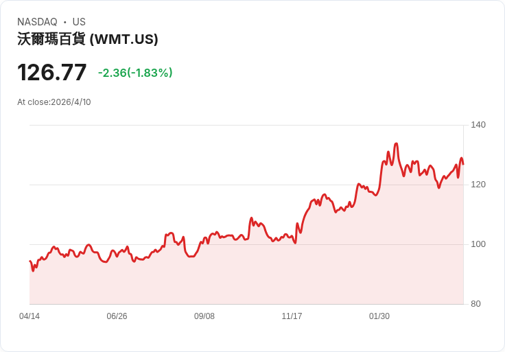 沃爾瑪再坐全球零售王座!NRF 2026榜單揭示龍頭穩固、實體回潮與規模效應