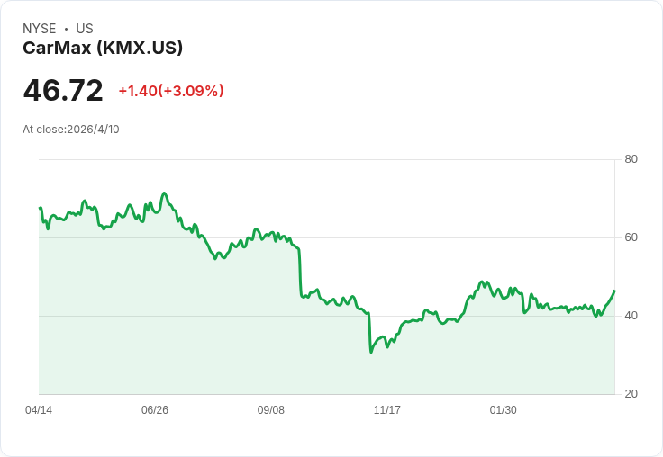 CarMax(KMX)週二盤前公佈Q1財報:營收恐下滑、股價已先行上揚,投資人緊盯毛利與交車量