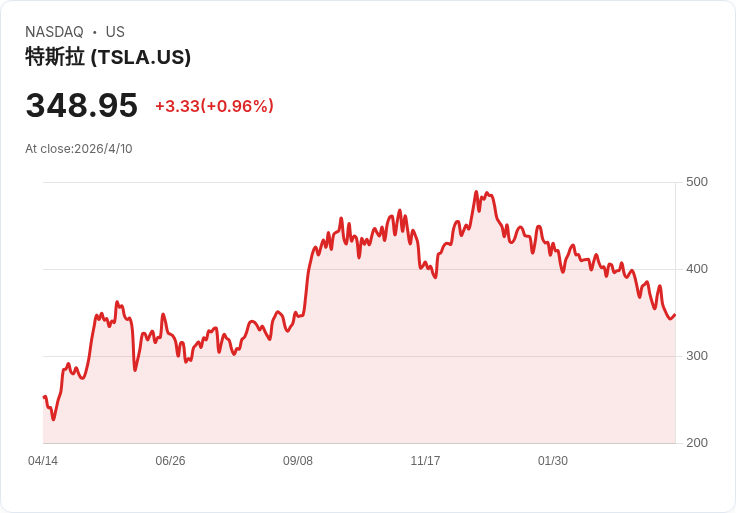 特斯拉首獲荷蘭核准「FSD監督式」上路申請擴充套件歐盟,向自駕與機器人計程車商機邁出關鍵一步